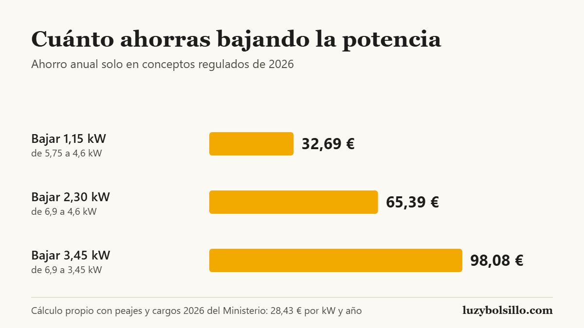 Gráfico de barras con el ahorro anual al bajar la potencia contratada: 32,69 euros al bajar 1,15 kW, 65,39 euros al bajar 2,3 kW y 98,08 euros al bajar 3,45 kW.