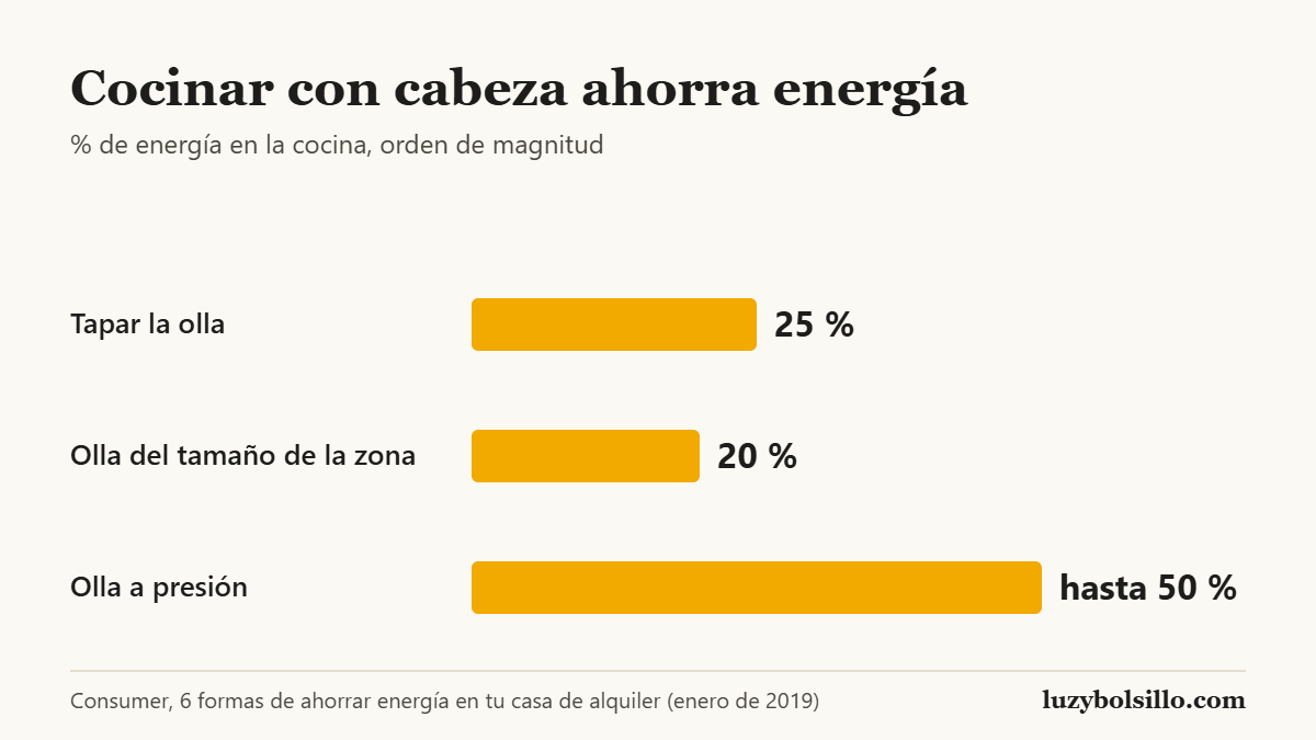 Gráfico de barras con el ahorro de energía al cocinar según Consumer: tapar la olla 25 por ciento, usar una olla del tamaño de la zona de cocción 20 por ciento y la olla a presión hasta 50 por ciento.