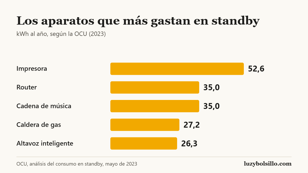Gráfico de barras con los kWh al año en standby según la OCU: impresora 52,6, router 35,0, cadena de música 35,0, caldera de gas 27,2 y altavoz inteligente 26,3.