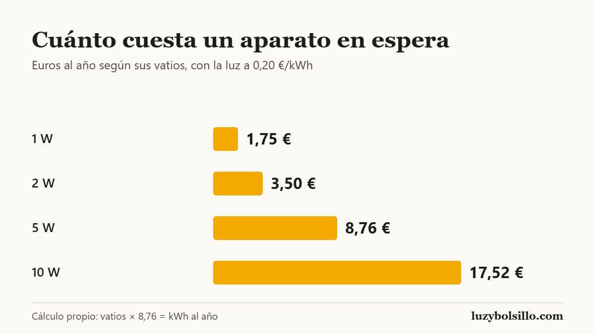 Gráfico de barras con el coste anual de un aparato en espera con la luz a 0,20 euros el kWh: 1 vatio cuesta 1,75 euros, 2 vatios 3,50, 5 vatios 8,76 y 10 vatios 17,52.