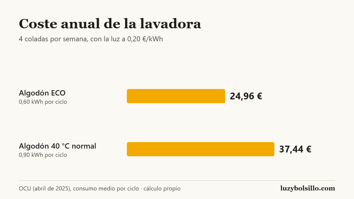 Gráfico de barras con el coste anual de una lavadora con cuatro coladas por semana y la luz a 0,20 euros el kWh: programa algodón ECO 24,96 euros y algodón 40 grados normal 37,44 euros.