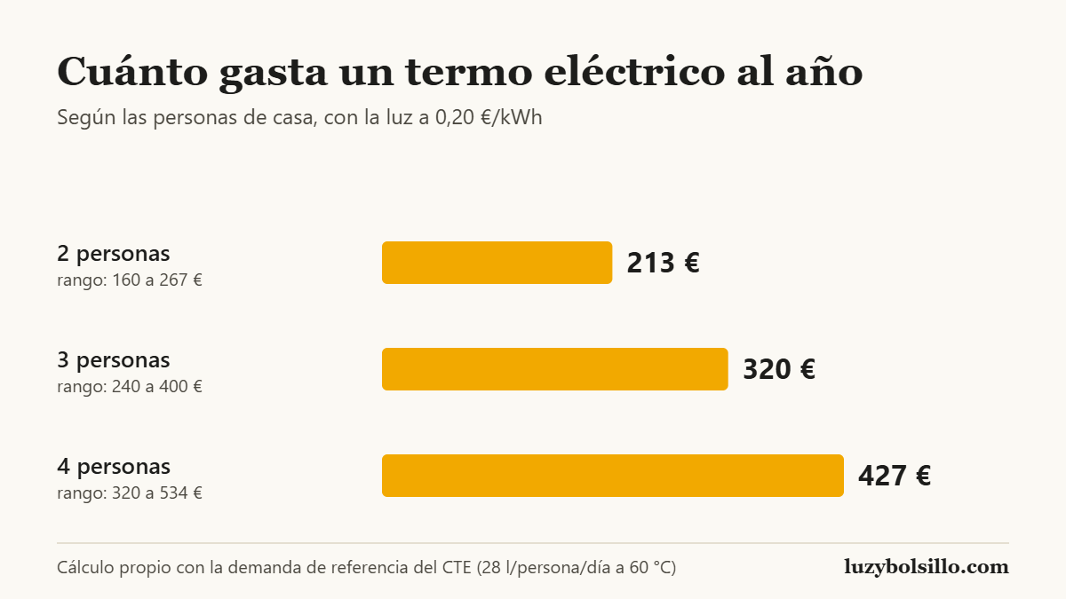 Gráfico de barras con el coste anual de un termo eléctrico con la luz a 0,20 euros el kWh: 213 euros para 2 personas, 320 euros para 3 y 427 euros para 4.