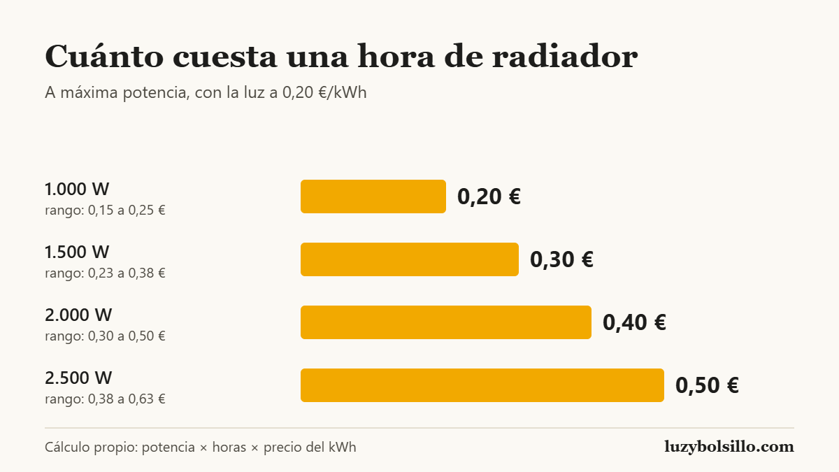 Gráfico de barras con el coste de una hora de radiador eléctrico a máxima potencia con la luz a 0,20 euros el kWh: 1.000 W cuesta 0,20 euros, 1.500 W cuesta 0,30, 2.000 W cuesta 0,40 y 2.500 W cuesta 0,50.