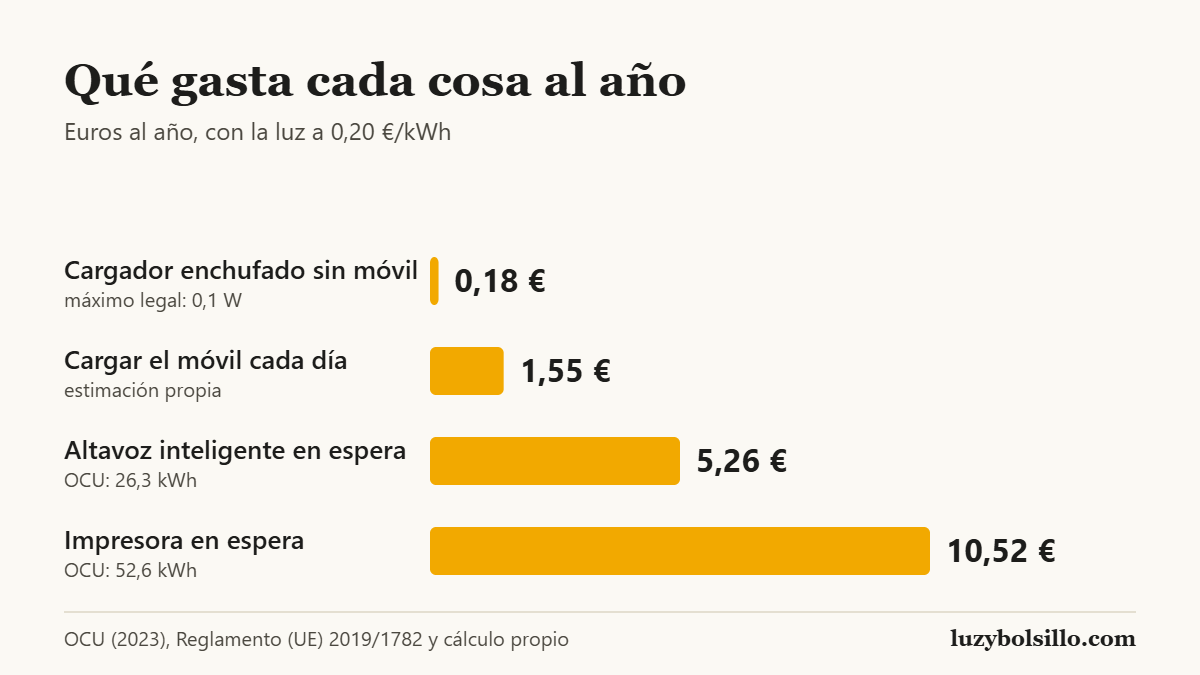 Gráfico de barras con lo que gasta cada cosa al año con la luz a 0,20 euros el kWh: cargador enchufado sin móvil 0,18 euros, cargar el móvil cada día 1,55 euros, altavoz inteligente en espera 5,26 euros e impresora en espera 10,52 euros.