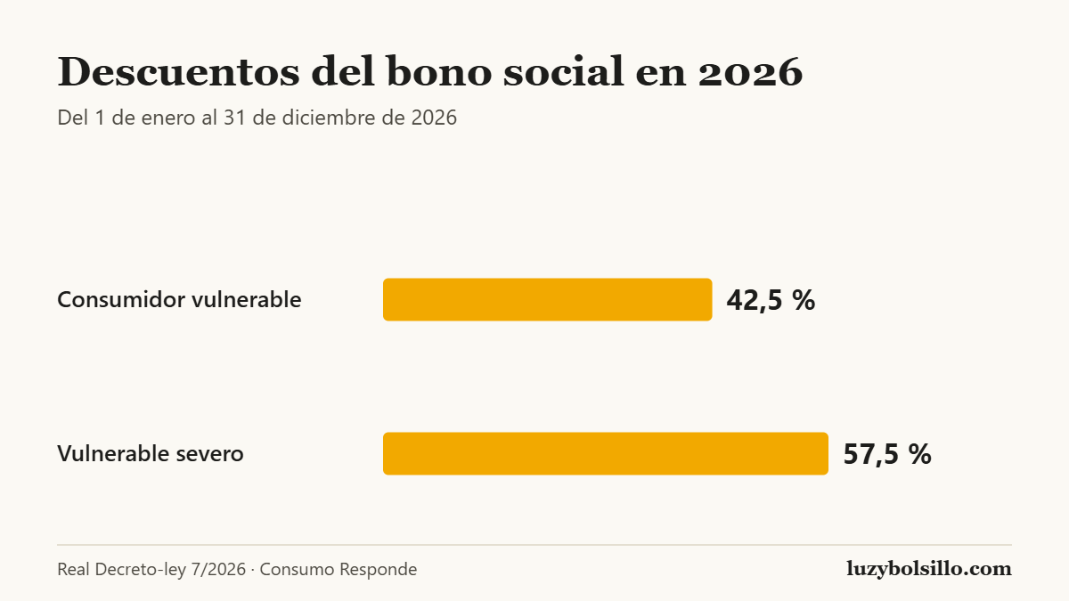 Gráfico de barras con los descuentos del bono social eléctrico en 2026: 42,5 por ciento para el consumidor vulnerable y 57,5 por ciento para el vulnerable severo, del 1 de enero al 31 de diciembre de 2026.