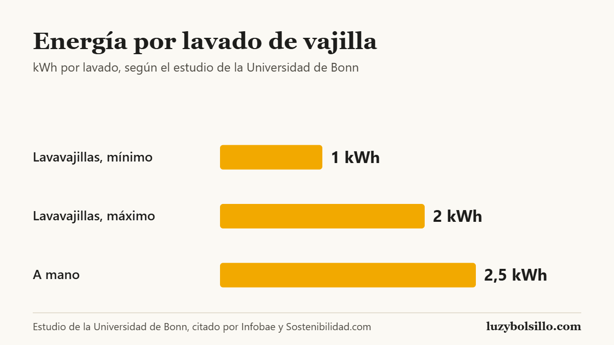 Gráfico de barras con la energía por lavado de vajilla según un estudio de la Universidad de Bonn: lavavajillas entre 1 y 2 kWh y a mano 2,5 kWh.