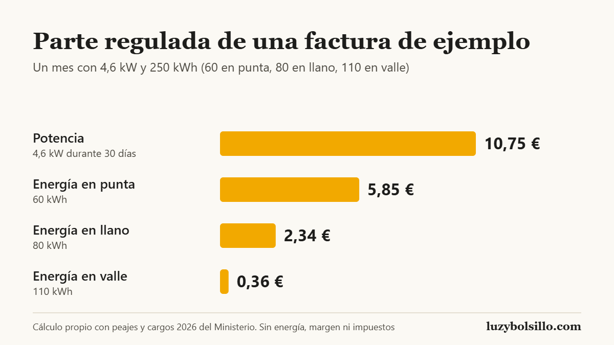 Gráfico de barras con la parte regulada de una factura de ejemplo de un mes con 4,6 kW y 250 kWh: potencia 10,75 euros, energía en punta 5,85 euros, en llano 2,34 euros y en valle 0,36 euros.