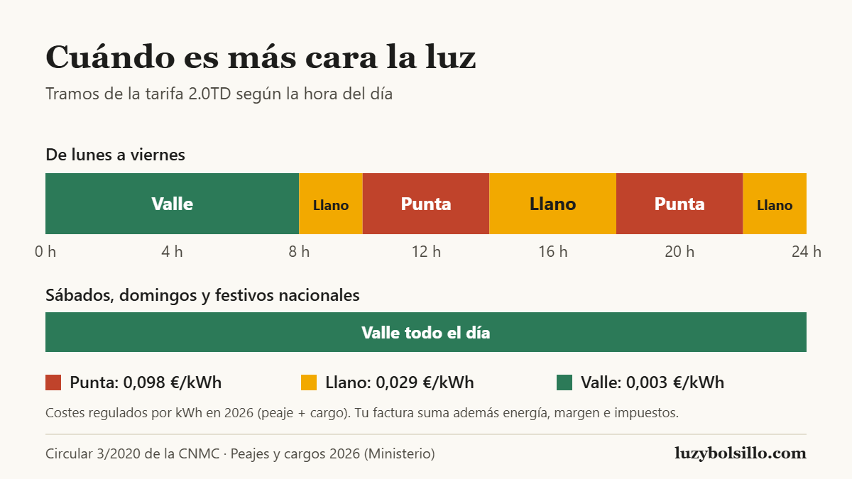 Barra de 24 horas con los tramos de la tarifa 2.0TD de lunes a viernes: valle de 0 a 8 h, llano de 8 a 10 h, punta de 10 a 14 h, llano de 14 a 18 h, punta de 18 a 22 h y llano de 22 a 24 h. Fines de semana y festivos nacionales, valle todo el día.